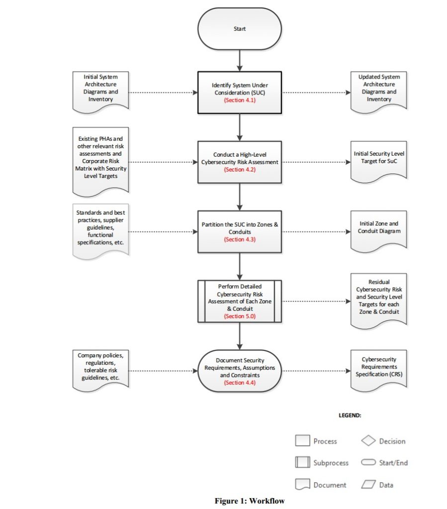 Flow diagram of high level risk assessment