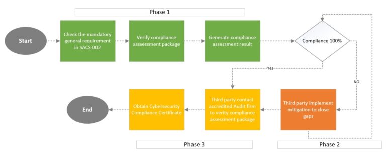 4S Cyber Security scope of work methodoloogy