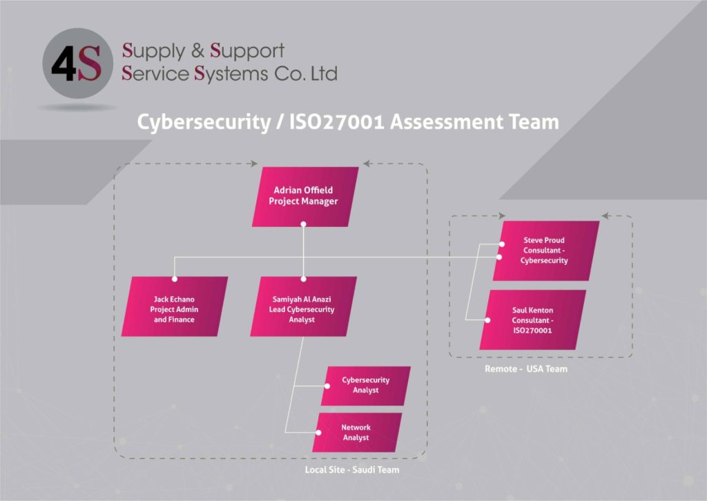 Cyber Security Assessment Team structure
